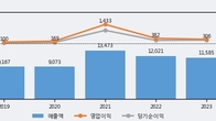 포스코스틸리온, 전일 대비 +5.19% 상승... 거래량 전일 3배 이상
