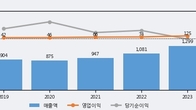 원익, 주가와 거래량 동반 상승... 주가 +12.08% ↑