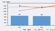 휴럼, 주가와 거래량 동반 상승... 주가 +7.98% ↑