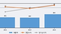 휴럼, 주가와 거래량 동반 상승... 주가 +7.98% ↑