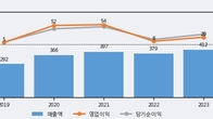 세화피앤씨, 최근 5거래일 거래량 최고치 돌파... 주가 +22.87% ↑