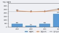 HB솔루션, 주가와 거래량 동반 상승... 주가 +12.85% ↑