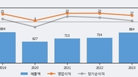 신라에스지, 거래량 증가하며 주가 상승... 주가 +5.26% ↑