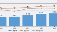 SPC삼립, 거래량 증가하며 주가 상승... 주가 +5.48% ↑