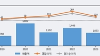 로체시스템즈, 거래량 증가하며 주가 상승... 주가 +5.54% ↑