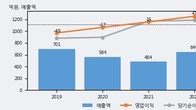 제이엠아이, 거래량 증가하며 주가 상승... 주가 +5.27% ↑