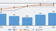 제이엠아이, 거래량 증가하며 주가 상승... 주가 +5.27% ↑