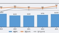 크라운해태홀딩스, 주가 +12.2% 상승 중... 거래량 급증