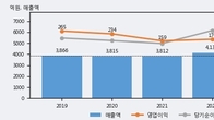 크라운제과, 전일 대비 거래량 3배 이상 급증... 주가 +5.14% ↑
