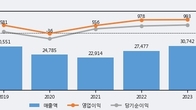 CJ프레시웨이, 주가 +5.36% 상승 중... 최근 5거래일 최고 거래량 돌파