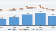 하나머티리얼즈, 주가와 거래량 동반 상승... 주가 +12.48% ↑