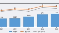 대호에이엘, 최근 5거래일 거래량 최고치 돌파... 주가 +11.82% ↑
