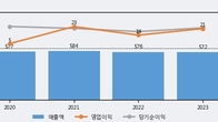 PN풍년, 주가 +9.13% 상승 중... 거래량 급증