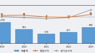 SG글로벌, 최근 5거래일 거래량 최고치 돌파... 주가 +9.52% ↑