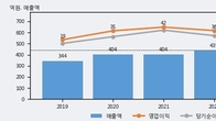 이글벳, 거래량 증가하며 주가 상승... 주가 +5.52% ↑