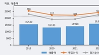 화승코퍼레이션, 전일 대비 +4.57% 상승... 거래량 전일 3배 이상