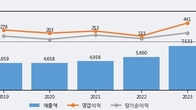 두올, 주가와 거래량 동반 상승... 주가 +4.51% ↑