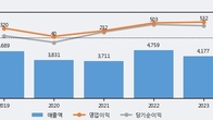 백산, 최근 5거래일 거래량 최고치 돌파... 주가 +9.33% ↑