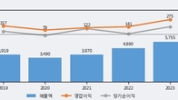 상신브레이크, 주가 +3.14% 상승 중... 최근 5거래일 최고 거래량 돌파