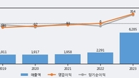 일지테크, 거래량 증가하며 주가 상승... 주가 +9.13% ↑