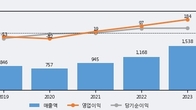 윈하이텍, 주가와 거래량 동반 상승... 주가 +5.5% ↑
