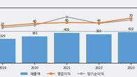 중앙백신, 주가와 거래량 모두 강세... 최근 5거래일 최고 거래량 돌파