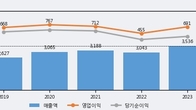 더존비즈온, 전일 대비 거래량 3배 이상 급증... 주가는 -7.42% 하락