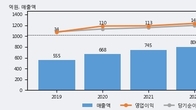 고려제약, 거래량 강세... 주가는 -8.21% 하락