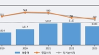 한국알콜, 거래량 증가하며 주가 상승... 주가 +6.6% ↑