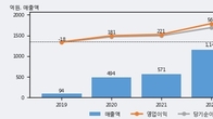 넥스틴, 최근 5거래일 거래량 최고치 돌파... 주가 +5.8% ↑