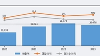 케이카, 주가와 거래량 동반 상승... 주가 +8.26% ↑
