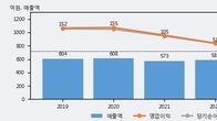 옵투스제약, 최근 5거래일 거래량 최고치 돌파... 주가 +6.14% ↑