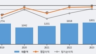 DH오토웨어, 거래량 강세... 주가는 -5.08% 하락
