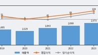 현우산업, 최근 5거래일 거래량 최고치 돌파... 주가 +15.81% ↑