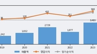 하이비젼시스템, 주가와 거래량 동반 상승... 주가 +13.33% ↑