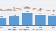 유니셈, 최근 5거래일 거래량 최고치 돌파... 주가 +5.14% ↑