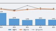 SG세계물산, 주가 +3.8% 상승 중... 거래량 급증