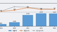 뉴파워프라즈마, 주가 +5.3% 상승 중... 거래량 급증