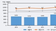 삼표시멘트, 주가 +6.05% 상승 중... 최근 5거래일 최고 거래량 돌파