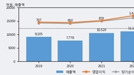인탑스, 주가와 거래량 동반 상승... 주가 +9.57% ↑