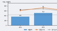 토박스코리아, 거래량 증가하며 주가 상승... 주가 +6.2% ↑