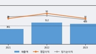 토박스코리아, 거래량 증가하며 주가 상승... 주가 +6.2% ↑