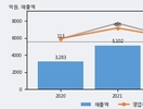 한국주철관, 최근 5거래일 거래량 최고치 돌파... 주가 +6.35% ↑
