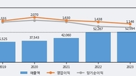 대상홀딩스, 주가 +4.16% 상승 중... 거래량 급증