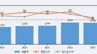 바이넥스, 최근 5거래일 거래량 최고치 돌파... 주가 +10.39% ↑