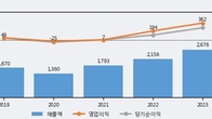 제일테크노스, 주가와 거래량 동반 상승... 주가 +7.07% ↑