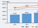 코오롱, 최근 5거래일 거래량 최고치 돌파... 주가 +3.82% ↑