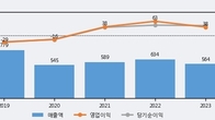 진도, 거래량 증가하며 주가 하락... -3.61% ↓