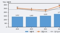 한일단조, 거래량 증가하며 주가 상승... 주가 +6.0% ↑