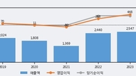 성광벤드, 주가 +6.14% 상승 중... 최근 5거래일 최고 거래량 돌파